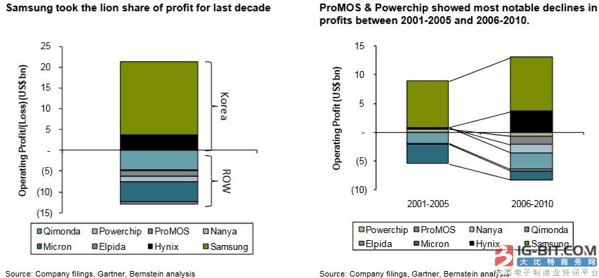 型DRAM 中国有钱也未必玩得来_中国半导体器