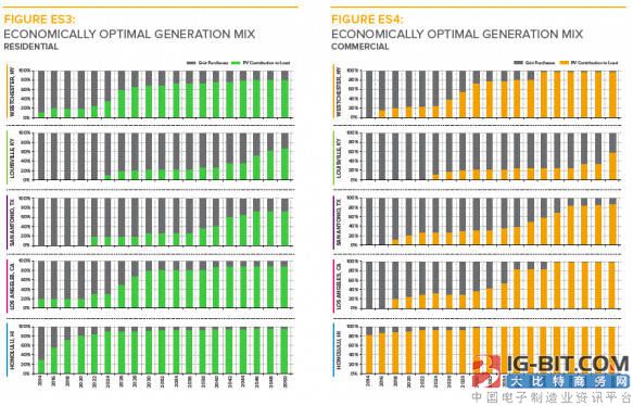 美国电网危机:光伏+储能用户的脱网趋势_大