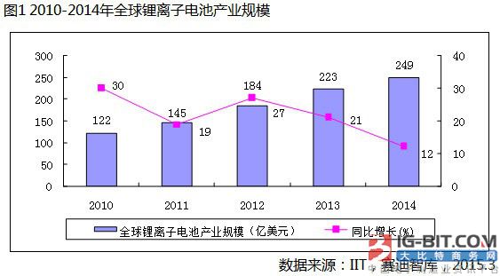 锂离子电池产业发展白皮书发布_大比特商务网