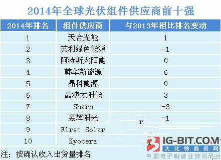 七家中国光伏组件企业入选前十强 继续领衔全