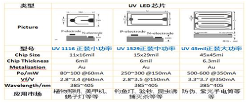 晶能光电推出高光效UVA- LED产品_中国半导