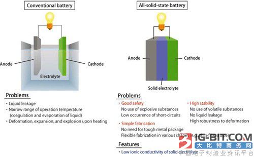 新型固态电解质提升锂电池能量密度_大比特商