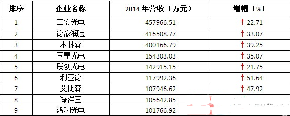 LED上市公司业绩报喜 芯片龙头稳居行业前列