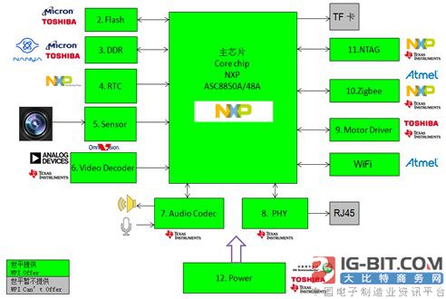 大联大世平集团推出基于NXP ASC8848\/50A的