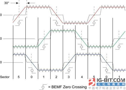 C wbr 电机控制引入低成本应用 图2:反电动势过