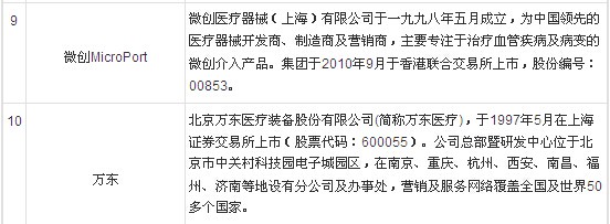 2015年中国医疗器械十大品牌企业排行榜_大比