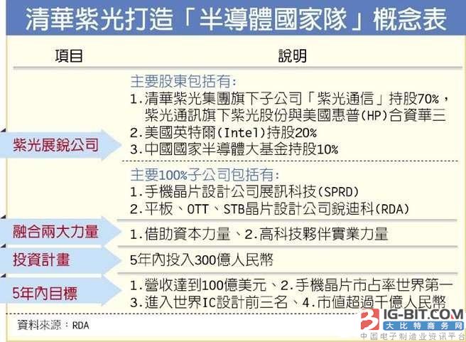 清华紫光 打造陆半导体国家队_中国半导体器件