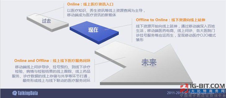 报告:2015移动医疗行业数据解读和发展分析_