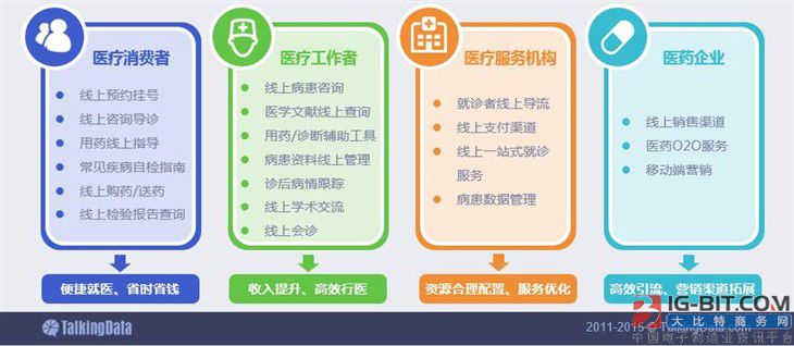 报告:2015移动医疗行业数据解读和发展分析_