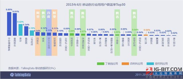报告:2015移动医疗行业数据解读和发展分析_