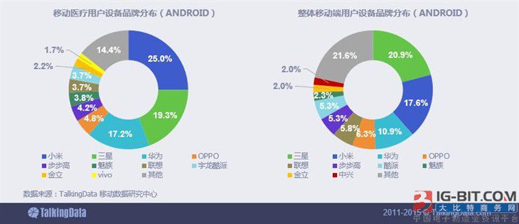 报告:2015移动医疗行业数据解读和发展分析_