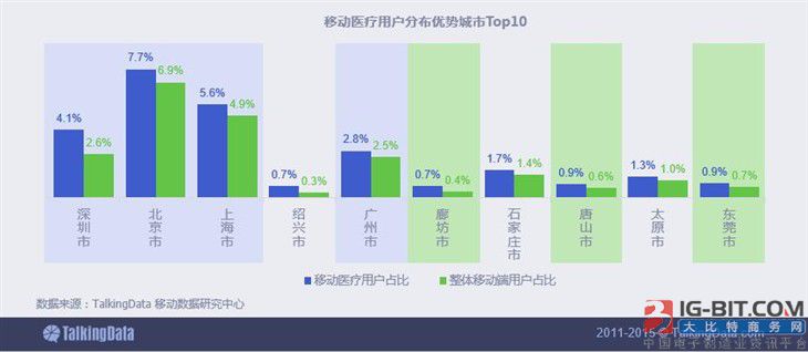报告:2015移动医疗行业数据解读和发展分析_