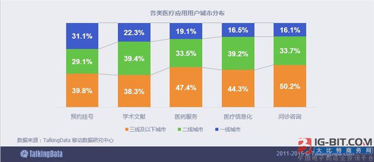 报告:2015移动医疗行业数据解读和发展分析