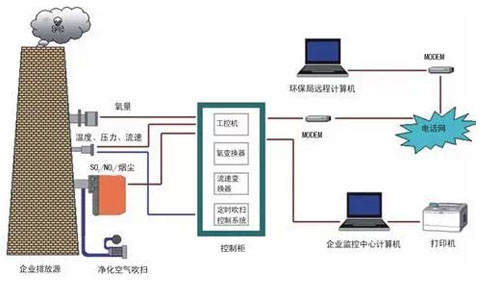 二氧化硫气体传感器在CEMS中的应用_中国传