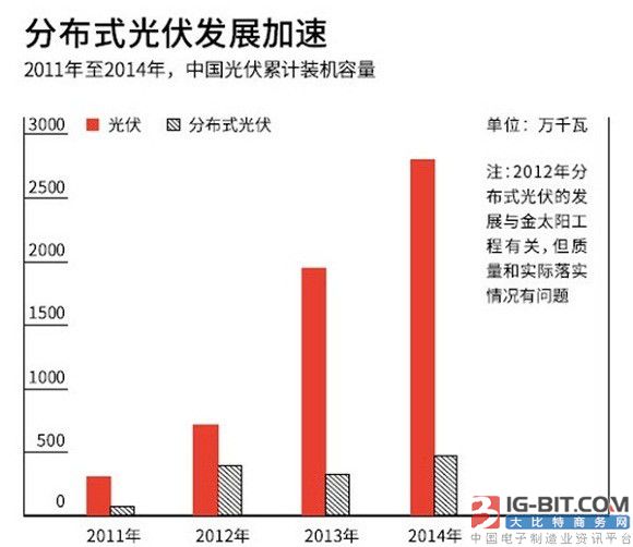 什么样的分布式光伏屋顶最值钱_大比特商务网