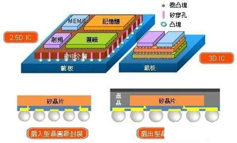扇出型晶圆级封装将成先进封装技术发展要点_