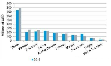 2014年全球前十大车用MEMS传感器供应商排