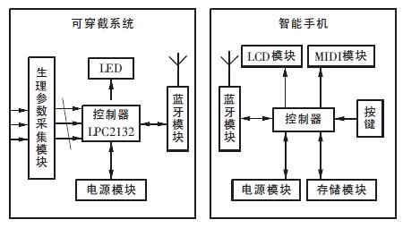 基于智能手机的穿戴式移动监护系统_中国半导