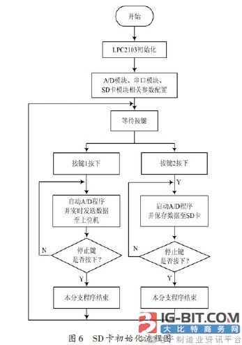三相电信号数据采集系统的设计方案_中国半导