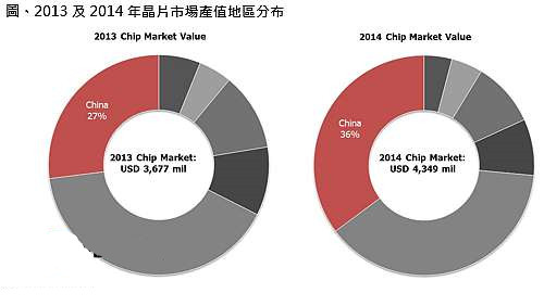 最新LED芯片厂排名出炉 2014年全球LED芯片