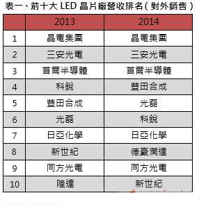 最新LED芯片厂排名出炉 2014年全球LED芯片
