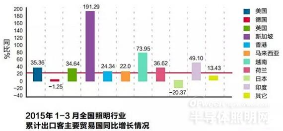 2015年LED照明海外市场分析:欧洲市场需谨慎