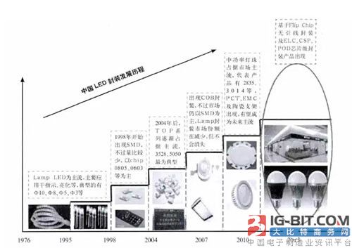 LED封装技术发展的研究与展望