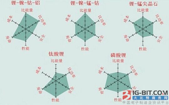 电动汽车锂离子电池五大正极材料及重要指标解