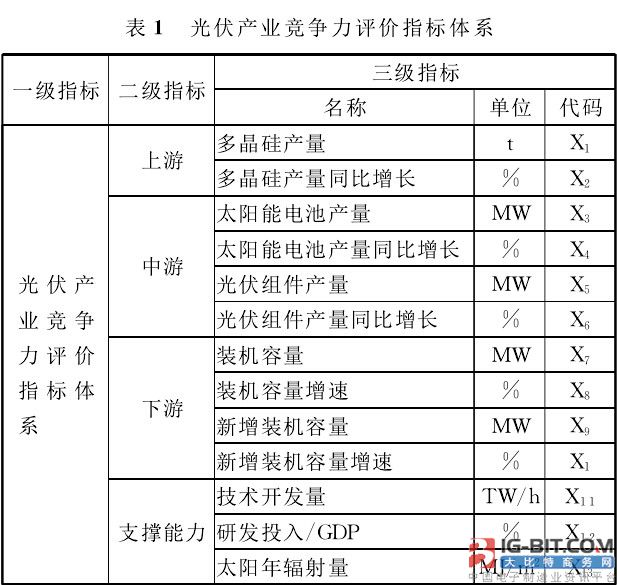全球价值链下中国光伏产业竞争力评价及路径选