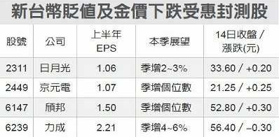 黄金价格大跌 日月光等封测厂毛利率将升温_中