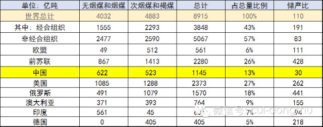 世界能源结构变化决定中国应聚焦乘用车电动化