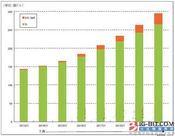 矢野经济研究所:SiC功率半导体将在2016年形