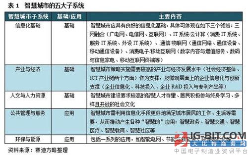 智慧城市建设将带来多大的安防蛋糕_中国半导