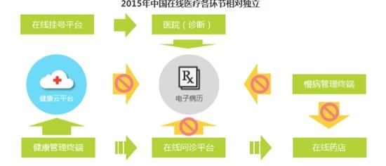 2015中国在线医疗产业链图谱_大比特商务网