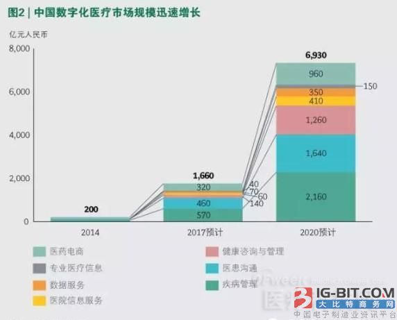 中国数字化医疗市场变革下的制胜之道_大比特