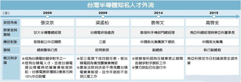 半导体四将引发台湾人才出走潮_中国半导体器