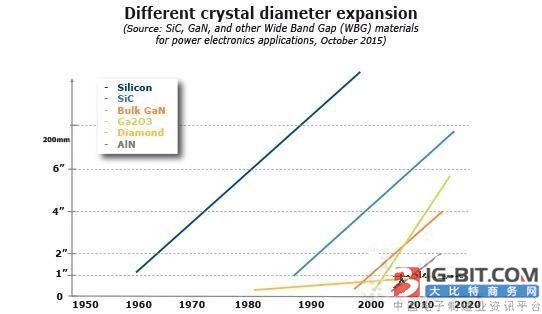 氮化镓GaN、碳化硅SiC等宽禁带材料将成为电