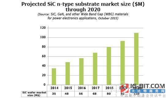 氮化镓GaN、碳化硅SiC等宽禁带材料将成为电