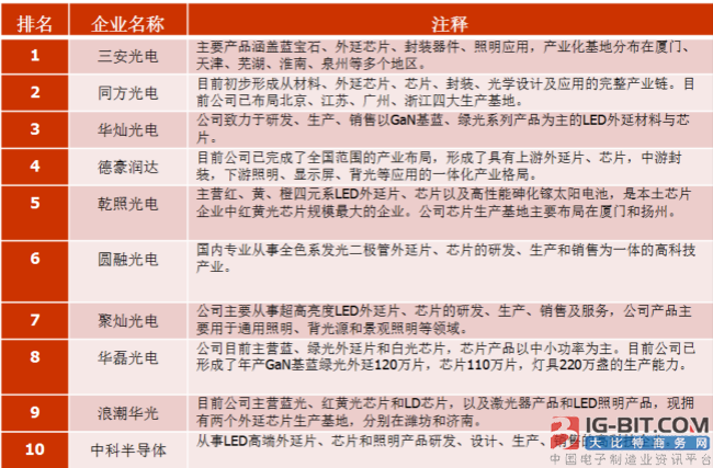 全球LED产业整合频发,上游垄断悄然形成_中国