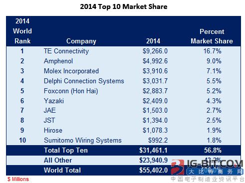 收购是增长主因 数据解读全球十大连接器制造