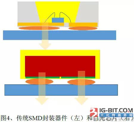 芯片级LED封装技术的演变和未来发展趋势分析
