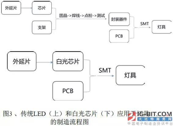 芯片级LED封装技术的演变和未来发展趋势分析