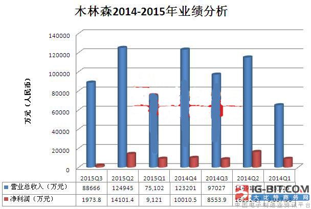 业绩下滑严重 LED封装企业木林森在扩张中将