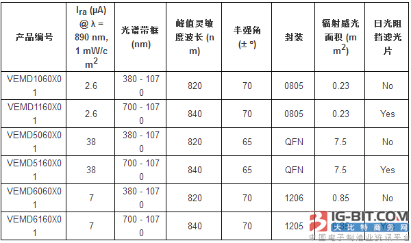 Vishay推出新款汽车级PIN光电二极管,其出色的