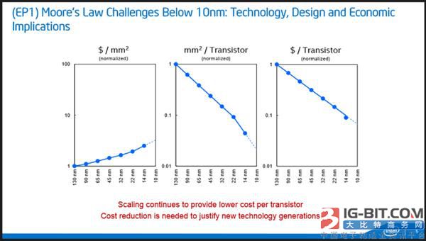 Intel为何吊打AMD 先进半导体工艺带来什么?_