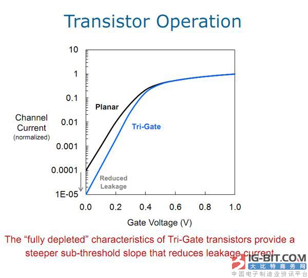 Intel为何吊打AMD 先进半导体工艺带来什么?_