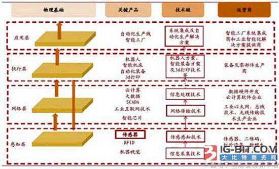 我国智能制造产业链结构及投资机遇分析_大比