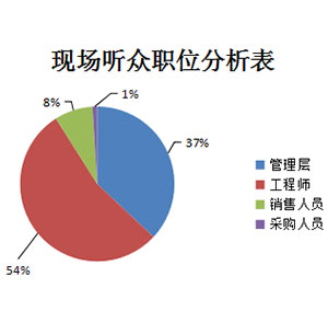 听众分析 听众分析
