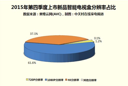 2019年4K机顶盒市场井喷 普及度将达40%