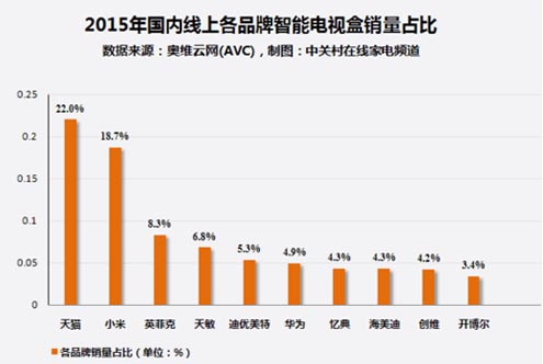 智能机顶盒是未来发展的大方向